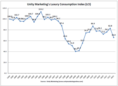 Unity Marketing's second quarter luxury consumer index