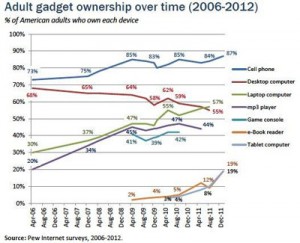 Adult gadget ownership over time (2006-12): Pew findings