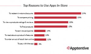 Top reasons for using apps in-store