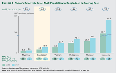 BCG. Bangladesh-Surging-Consumer-Market-ex01-med_tcm80-199329