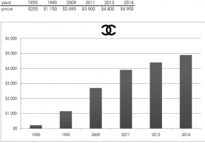 Chanel price increase chart. Source: BragMyBag