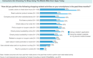 Consumers are choosing to shop using the mobile Web over apps today
