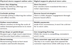 Moovweb chart on physical stores supporting online sales versus digital supporting physical store sales