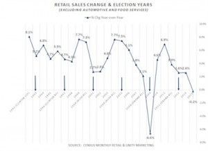 Election year sales change