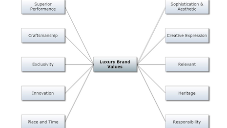 At the core of luxury