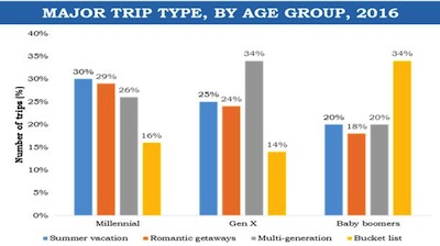 luxury-travel-market-major-trip-type-by-age-group-2016