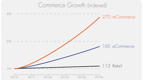 Despite mcommerce’s tremendous growth, monetization is lagging behind desktop commerce. Source: AppLift analysis