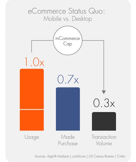 On an equalized usage basis, mcommerce apps and Web sites are generating just 70 percent of purchase activity and 30 percent of the transaction volume of desktop ecommerce Web sites. Sources: AppLift analysis, comScore, U.S. Census Bureau and Criteo