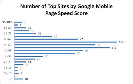 Top sites by google mobile page speed score