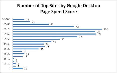 top sites by google desktop page speed score