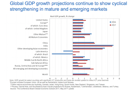 Global GDP growth projections continue to show cyclical strengthening in mature and emerging markets. Source: The Conference Board Global Economic Outlook 2017, May 2017 update