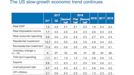 The U.S. slow-growth economic trend continues. Sources: Bureau of Economic Analysis, Bureau of Labor Statistics, The Conference Board