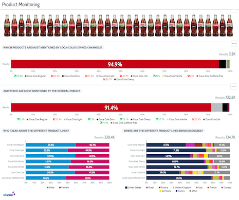 Monitoring the range of products reveals consumers’ preferences, gender breakdown and location of discussions