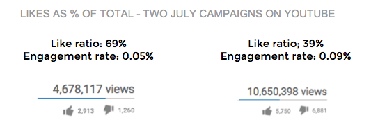 Likes as percentage of total: Two July campaigns on YouTube
