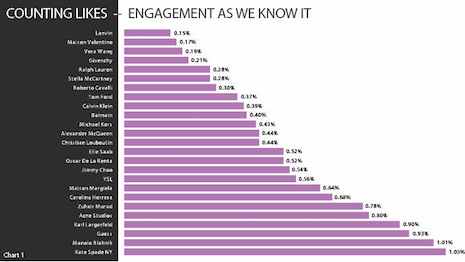 Counting Likes: Engagement as we know it