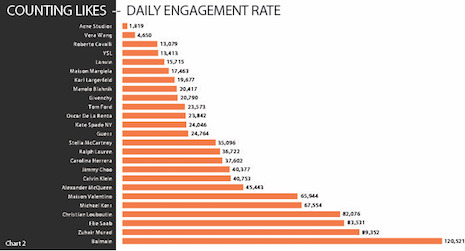 Daily engagement rate