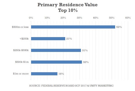 Primary residence value: Top-10. Source: Federal Reserve Board SCF 2017 and Unity Marketing