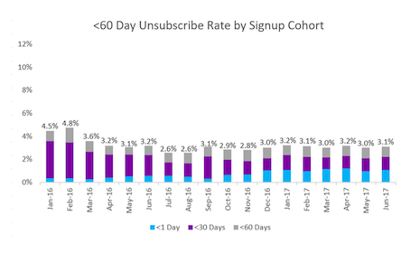 <60-day unsubscribe rate by signup cohort
