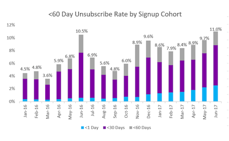 <60-day unsubscribe rate by signup cohort