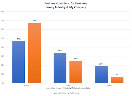 State of Luxury 2018 Business conditions luxury industry. Source: State of Luxury 2018 report by Luxury Daily and Unity Marketing