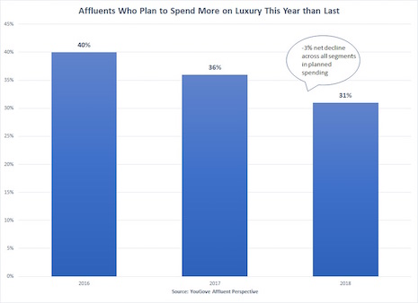Affluents who plan to spend more on luxury this year than last. Source: YouGov
