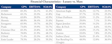 Financial characteristics: Luxury versus mass