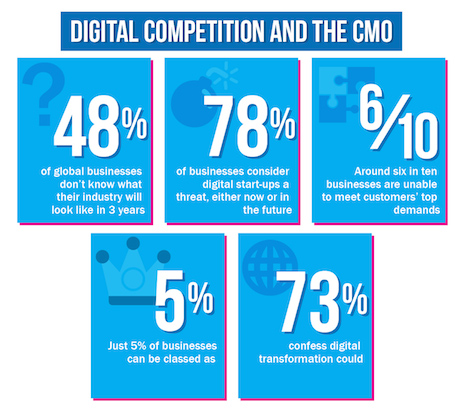 Digital competition and the CMO