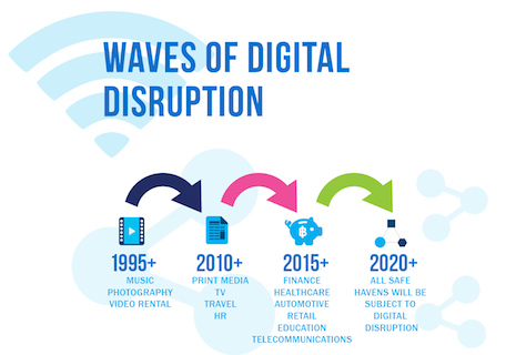 Waves of digital disruption
