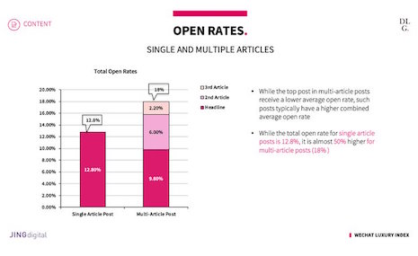 Open rates for single and multiple articles on WeChat. Image credit: DLG and Jingdigital