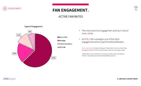 Active fan engagement rates on WeChat. Image credit: DLG and Jingdigital