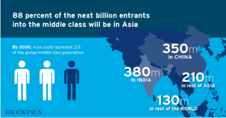 Almost nine out of 10 of the next billion entrants into the middle class worldwide will be in Asia. Source: The Brookings Institution