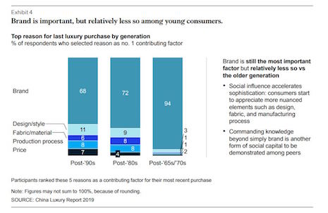 Brand is important, but relatively less so among consumers. Source: China Luxury Report 2019