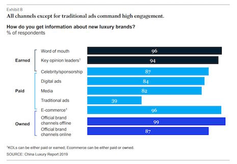 All channels except for traditional ads command high engagement. Source: China Luxury Report 2019