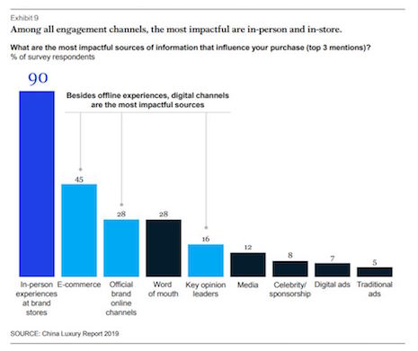 Among all engagement channels, the most impactful are in-person and in-store. Source: China Luxury Report 2019