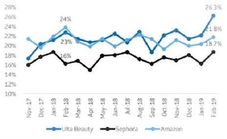 Ulta has been moving ahead of both Amazon and Sephora as consumers’ first choice in beauty. Source: Cowen’s monthly Consumer Tracker, which surveys nearly 1,300 consumers