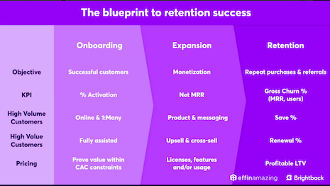 Customer retention is as important, if not more, than customer acquisition. Image credit: Brightback