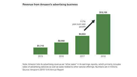 Revenue from Amazon's advertising business is on a steady upward trajectory. Image credit: Forrester