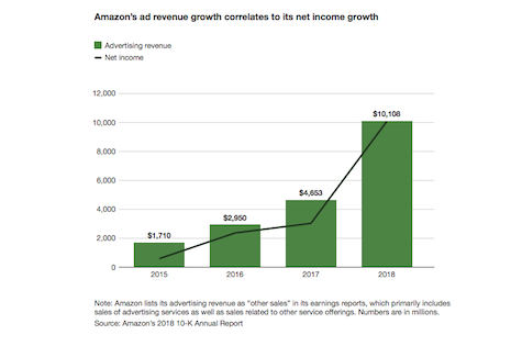 Amazon’s ad revenue growth correlates to its net income growth. Image credit: Forrester