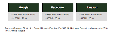 Amazon's revenue base is more diversified than the Facebook-Google duopoly. Image credit: Forrester