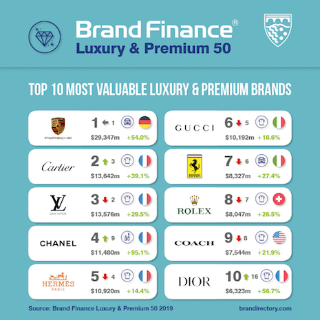 Brand Finance Luxury & Premium 50: Top 10 rankings