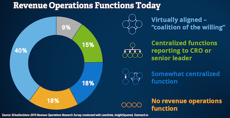 Revenue operations functions today. Source: SiriusDecisions’ 2019 Revenue Operations Research Survey conducted with LeanData, InsightSquared and Outreach.io