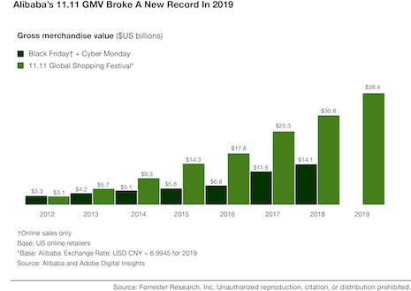 Alibaba's 11.11 gross merchandise value broke all records in 2019. Image credit: Forrester Research