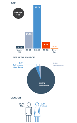 Age, wealth source and gender: progress in some, lagging in others. Source: Wealth-X