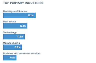 No surprises: Tech, manufacturing among top 5 industries for Chinese wealthy. Source: Wealth-X