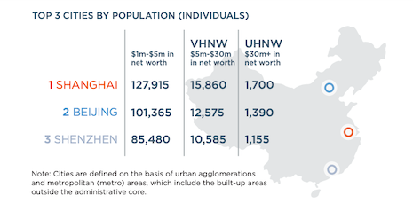 Top 3 cities by wealthy Chinese population (individuals). Source: Wealth-X