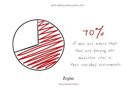 Playing into a masculine role. Source: Kantar study for Zegna