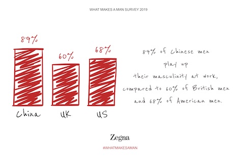 Chinese playing-up of masculinity at work was higher than counterparts in the United States and United Kingdom. Source: Kantar study for Zegna