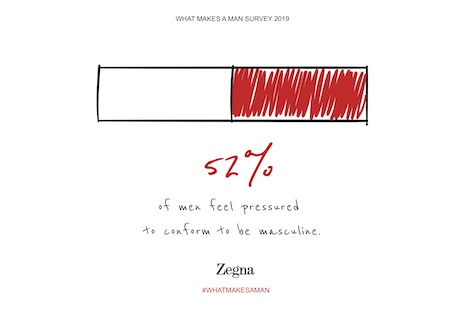 One out of two men feel pressured to conform to notions of masculinity. Source: Kantar study for Zegna