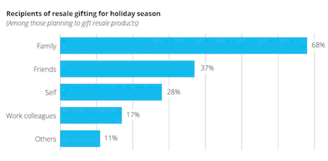 Recipients of resale gifting for the holiday season. Source: Deloitte