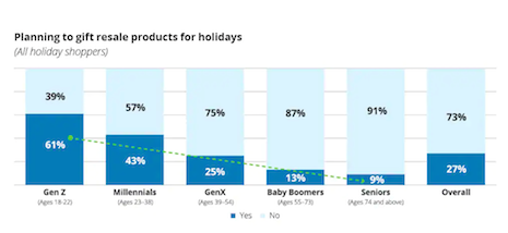 Planning to gift resale products for the holiday season. Source: Deloitte